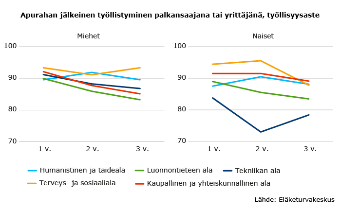 Apurahan jälkeinen työllistyminen palkansaajana tai yrittäjänä, työllisyysaste