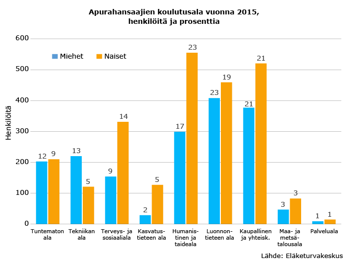 Apurahansaajien koulutusala vuonna 2015