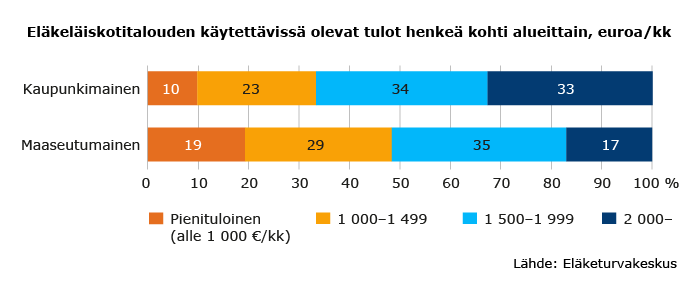 Eläkeläiskotitalouden käytettävissä olevat tulot henkeä kohti alueittain.