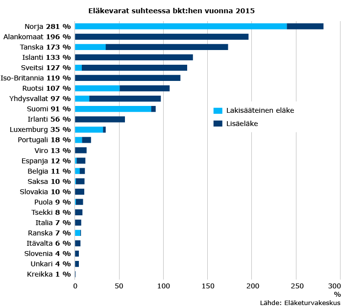 Eläkevarat suhteessa bkt:hen 2015