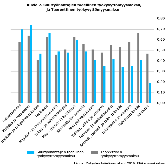 Suurtyönantajien todellinen työkyvyttömyysmaksu ja teoreettinen työkyvyttömyysmaksu