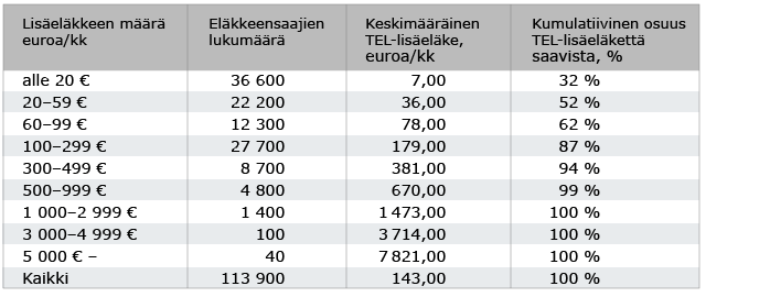 TEL-lisäeläkkeen määrä euroa kk vuonna 2018