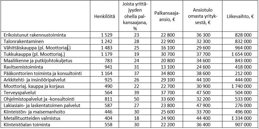 YEL-vakuutuksen ulkopuolelle jäävät osakeyhtiöosakkaat