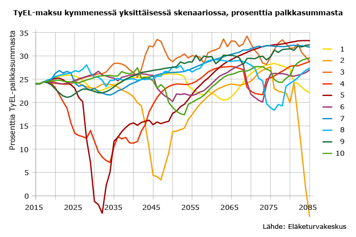 Tyel maksu kymmenessa yksittaisessa skenaariossa