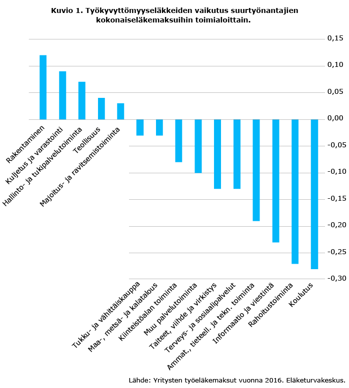 Työkyvyttömyyseläkkeiden vaikutus suurtyönantajien kokonaiseläkemaksuihin toimialoittain