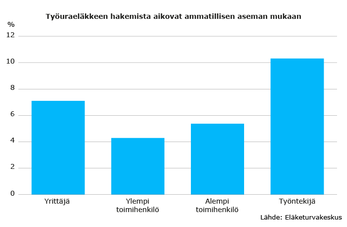 Työuraeläkkeen hakemista aikovat ammatillisen aseman mukaan