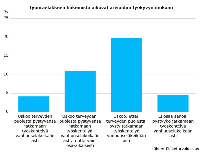 Työuraeläkkeen hakemista aikovat arvioidun työkyvyn mukaan