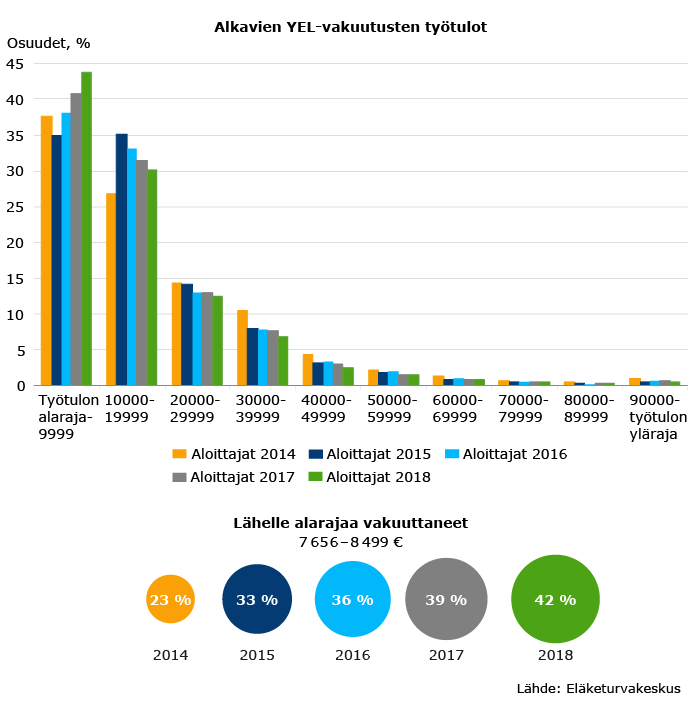 Alkavien YEL-vakuutusten työtulot