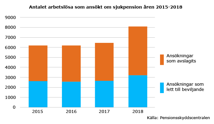 Åren 2015 och 2016 var antalet arbetslösa som sökte sjukpension ca 6000, år 2017 lite större och år 2018 ca 8000.