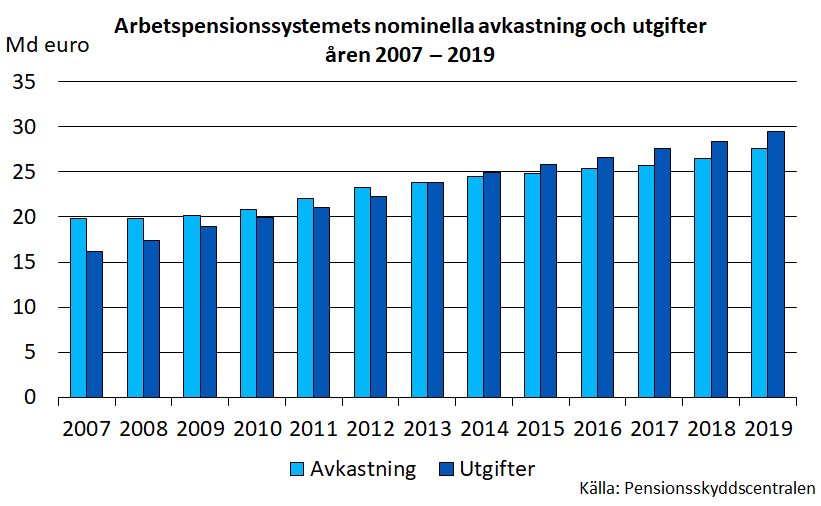 Arbetspensionssystemets nominella avkastning och utgifter åren 2007–2019.