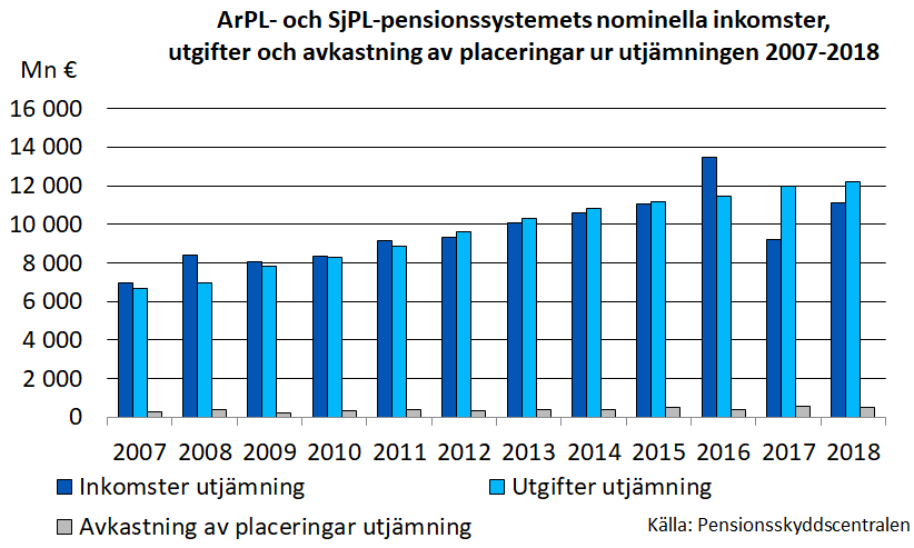 ArPL- och SjPL-pensionssystemets nominella inkomster, utgifter och avkastning av placeringar ur utjämningen 2007-2018.