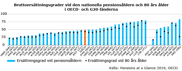 Bruttoersättningsgrader vid den nationella pensionsåldern och 80 års ålder i OECD- och G20-länderna.