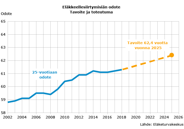 Eläkkeellesiirtymisiän odote: tavoite ja toteutuma 2018