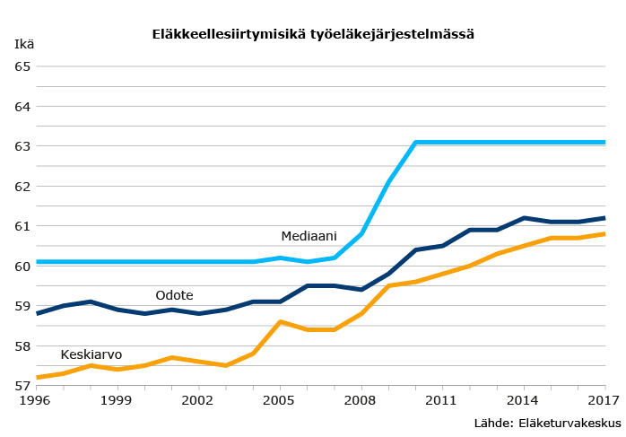 Eläkkeellesiirtymisikä työeläkejärjestelmässä 2017