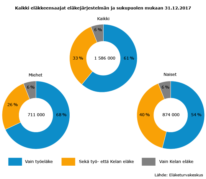 Kaikki eläkkeensaajat eläkejärjestelmän ja sukupuolen mukaan 31.12.2017