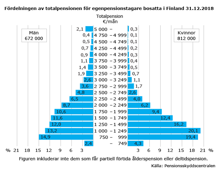 Fördelningen av totalpensionen för egenpensionstagare bosatta i Finland 31.12.2018