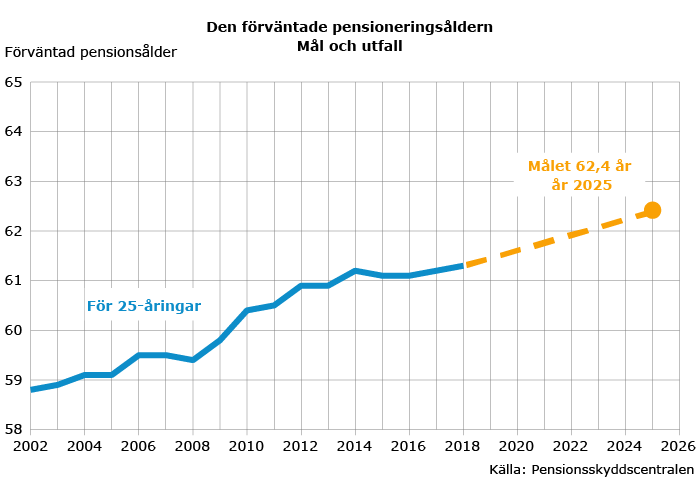 Den förväntade pensioneringsåldern: Mål och utfall 2018