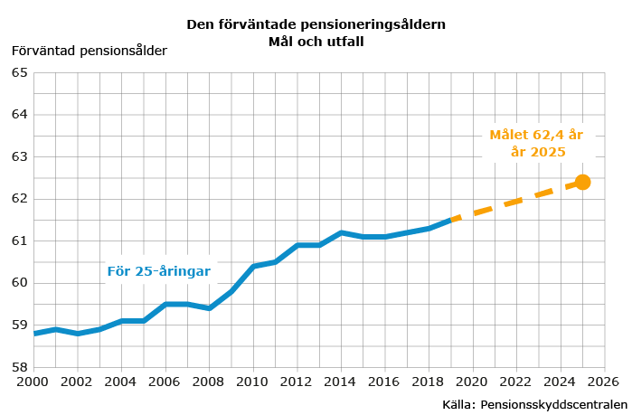 genomsnittlig sökning nivå