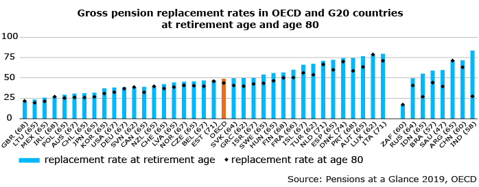 Gross pension replacement rates in OECD and G20 countries at retirement age and age 80