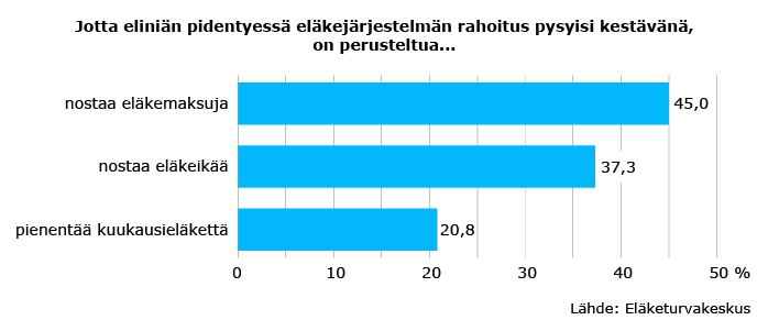 Jotta eliniän pidentyessä eläkejärjestelmän rahoitus pysyisi kestävänä