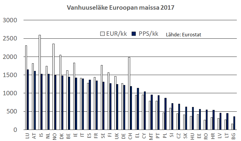 Keskimääräinen vanhuuseläke Euroopan maissa 2017
