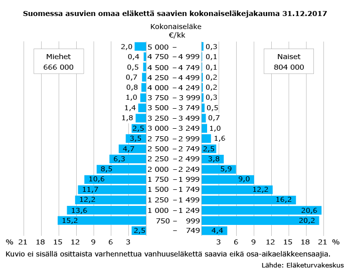 Suomessa asuvien omaa eläkettä saavien kokonaiseläkejakauma 31.12.2017