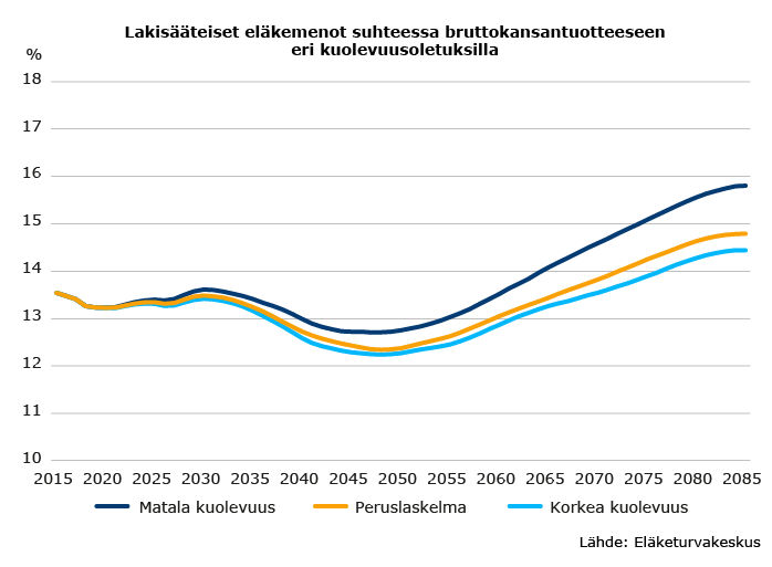 Lakisääteiset eläkemenot suhteessa bruttokansantuotteeseen eri kuolevuusoletuksilla.