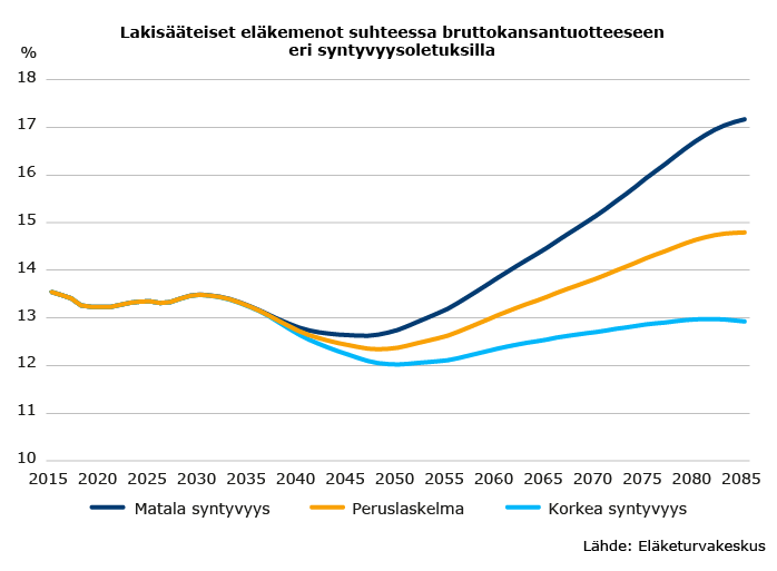 Lakisääteiset eläkemenot suhteessa bruttokansantuotteeseen eri syntyvyysoletuksilla