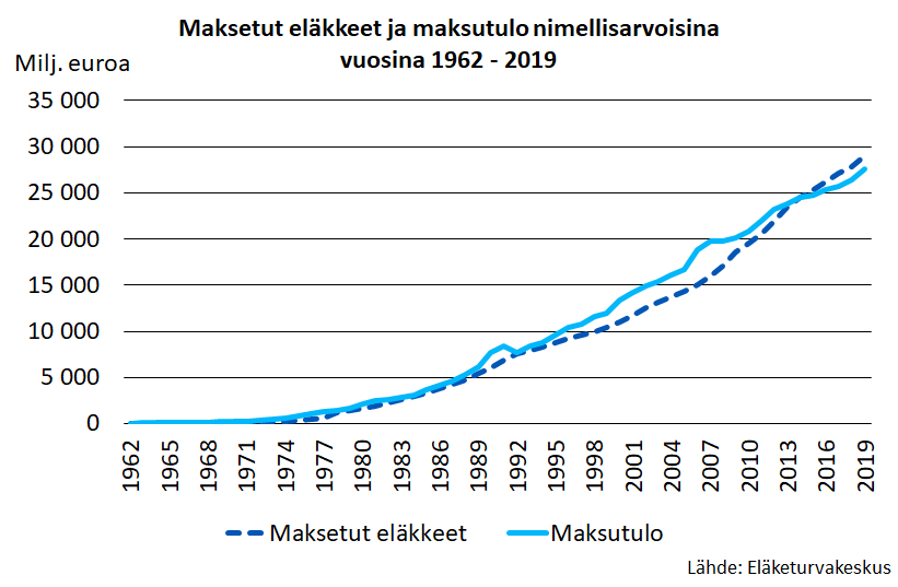 Maksetut eläkkeet ja maksutulo nimellisarvoisina vuosina 1962-2019.