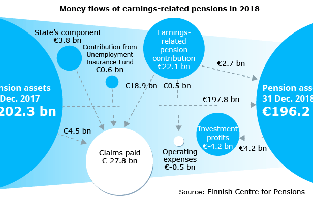 Money flows of earnings-related pensions in 2018