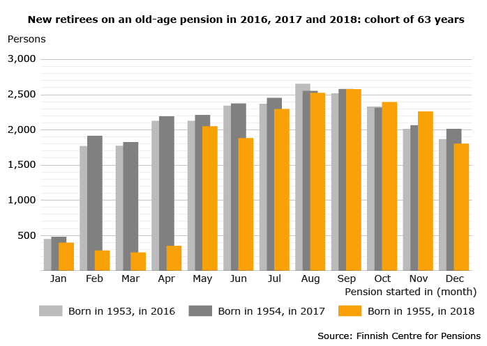 New retirees on an old-age pension in 2016, 2017 and 2018: cohort of 63 years