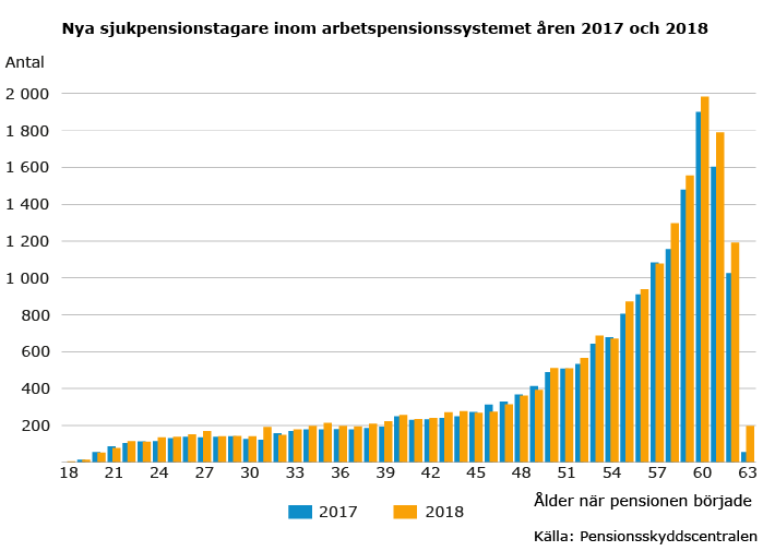 Nya sjukpensionstagare inom arbetspensionssystemet åren 2017 och 2018