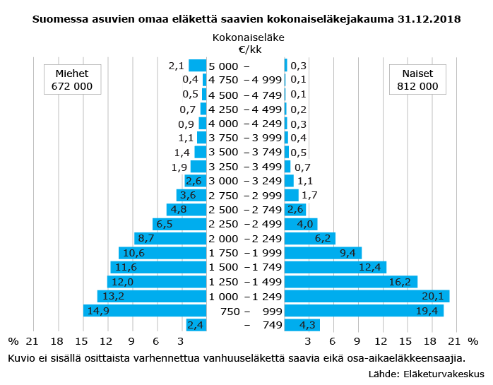 Suomessa asuvien omaa eläkettä saavien kokonaiseläkejakauma 31.12.2018
