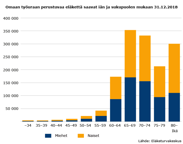 Omaan työuraan perustuvaa eläkettä saavat iän ja sukupuolen mukaan 31.12.2018
