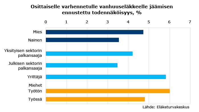 Osittaiselle varhennetulle vanhuuseläkkeelle jäämisen ennustettu todennäköisyys