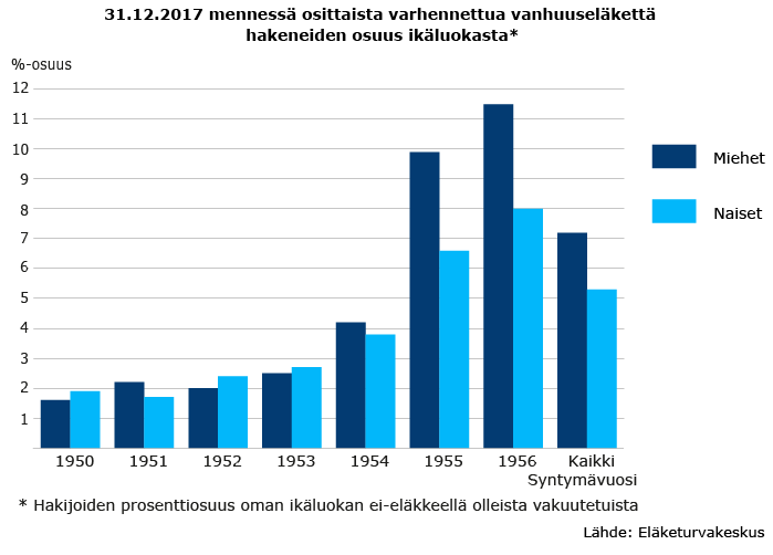 Osittaista varhennettua vanhuuseläkettä hakeneiden osuus ikäluokasta 2017