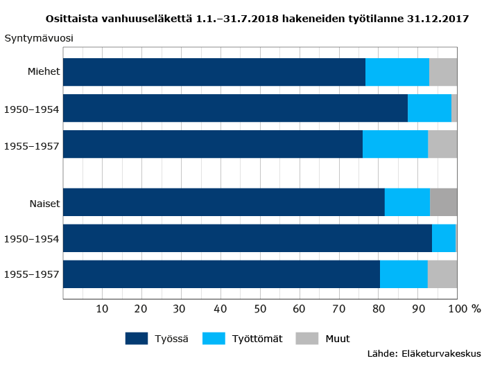 Osittaista vanhuuseläkettä 1.1.–31.7.2018 hakeneiden työtilanne 31.12.2017