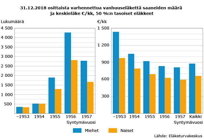 31.12.2018 osittaista varhennettua vanhuuseläkettä saaneiden määrä ja keskieläke €/kk, 50 %:n tasoiset eläkkeet31.12.2018 osittaista varhennettua vanhuuseläkettä saaneiden määrä ja keskieläke €/kk, 50 %:n tasoiset eläkkeet31.12.2018 osittaista varhennettua vanhuuseläkettä saaneiden määrä ja keskieläke €/kk, 50 %:n tasoiset eläkkeet31.12.2018 osittaista varhennettua vanhuuseläkettä saaneiden määrä ja keskieläke €/kk, 50 %:n tasoiset eläkkeet31.12.2018 osittaista varhennettua vanhuuseläkettä saaneiden määrä ja keskieläke €/kk, 50 %:n tasoiset eläkkeet31.12.2018 osittaista varhennettua vanhuuseläkettä saaneiden määrä ja keskieläke €/kk, 50 %:n tasoiset eläkkeet31.12.2018 osittaista varhennettua vanhuuseläkettä saaneiden määrä ja keskieläke €/kk, 50 %:n tasoiset eläkkeet31.12.2018 osittaista varhennettua vanhuuseläkettä saaneiden määrä ja keskieläke €/kk, 50 %:n tasoiset eläkkeet31.12.2018 osittaista varhennettua vanhuuseläkettä saaneiden määrä ja keskieläke €/kk, 50 %:n tasoiset eläkkeet