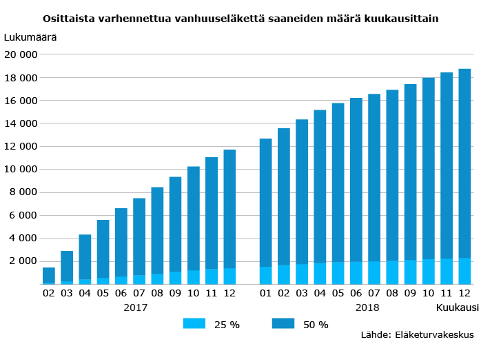 Osittaista varhennettua vanhuuseläkettä saaneiden määrä kuukausittain.