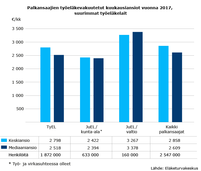 Palkansaajien työeläkevakuutetut kuukausiansiot vuonna 2017, suurimmat työeläkelait