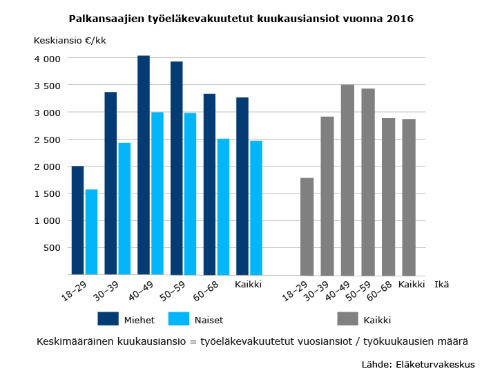 Palkansaajien vakuutetut kuukausiansiot 2016
