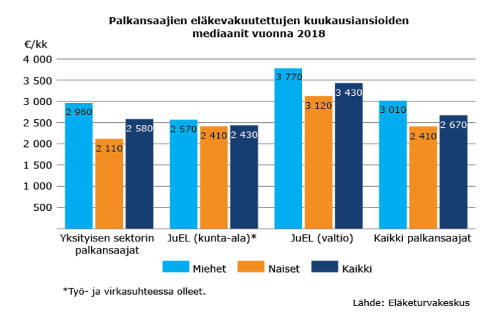 Palkansaajien vakuutettujen kuukausiansioiden mediaanit 2018