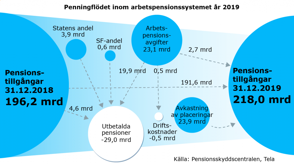 Penningflödet inom arbetspensionssystemet år 2019.
