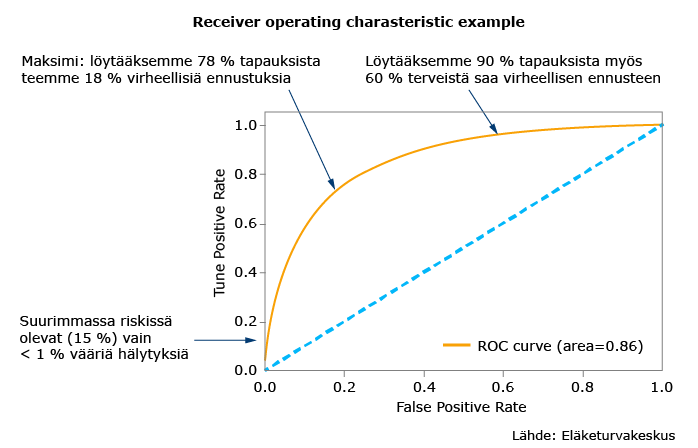 Receiver operating charasteristic example