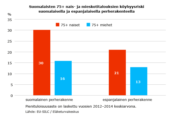 Suomalaisten 75+ nais- ja mieskotitalouksien köyhyysriski suomalaisella ja espanjalaisella perherakenteella.