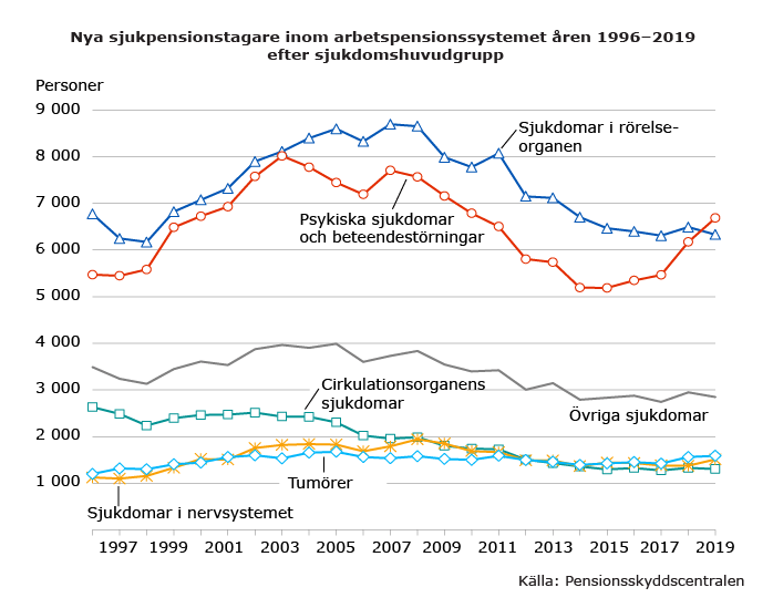 Sjukpensionerade efter sjukdomshuvudgrupp