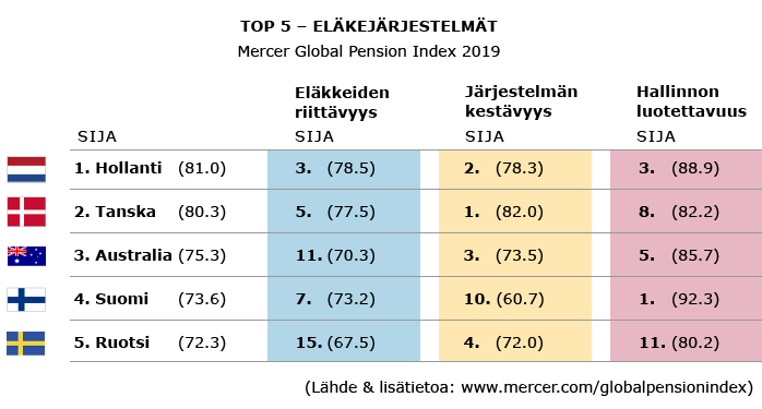 TOP5 eläkejärjestelmät Mercerin vertailussa vuonna 2019: 1. Hollanti, 2. Tanska, 3. Australia, 4. Suomi ja 5. Ruotsi.