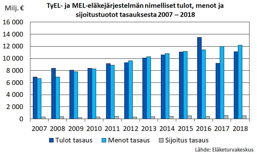 TyEL- ja MEL-eläkejärjestelmän nimelliset tulot, menot ja sijoitustuotot tasauksesta 2007-2018.