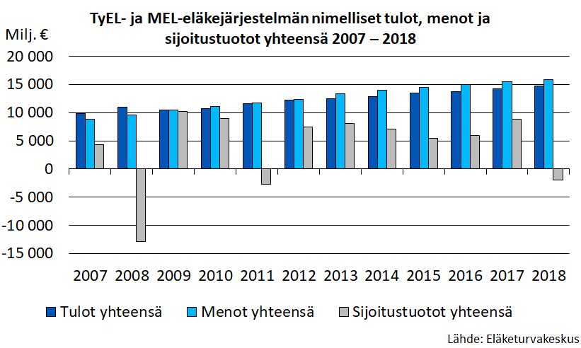 TyEL- ja MEL-eläkejärjestelmän nimelliset tulot, menot ja sijoitustuotot yhteensä 2007-2018.