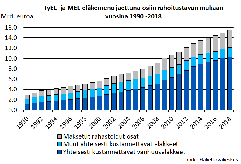TyEL- ja MEL-eläkemeno jaettuna osiin rahoitustavan mukaan vuosina 1990-2018.